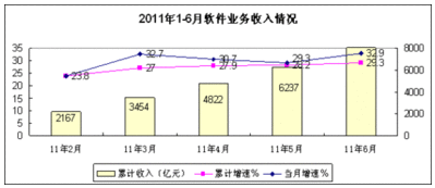 中國上半年軟件外包服務(wù)發(fā)展迅猛，同比增46.4%顯示強(qiáng)勁活力